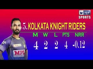 IPL Points Table (4 October) ....Delhi Capitals is on top with good net run-rate