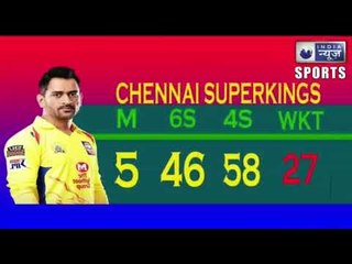 IPL 2020 : (After Sunday) Which team is ahead on Sixes & Fours चौकों-छक्कों में कौन है सबसे आगे ?