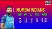 IPL 2020 :  Points Table (5 October...After Sunday ) Mumbai Indians is on top with good net run-rate