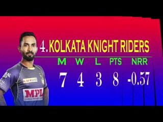 IPL 2020 : Points Table (15 October) DC is on top and MI on second position. दिल्ली सबसे ऊपर