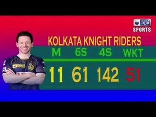 IPL 2020 (25 October) which team is ahead on 6s & 4s चौकों-छक्कों में कौन है सबसे आगे ?