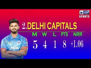 IPL 2020 Points Table (7 October...After Tuesday) Mumbai Indians is on top. DC is on IInd postion