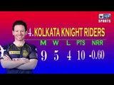 IPL 2020 : Point Table (19 Oct.) DC is on top, MI on second position,  संडे बना सुपर डुपर संडे