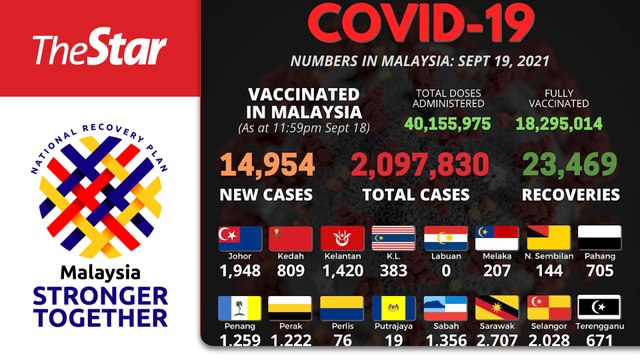 Covid-19: 14,954 new cases, Sarawak highest with 2,707 infections