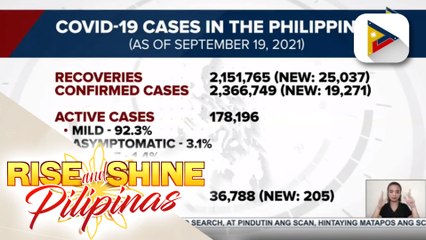 COVID-19 recoveries sa bansa, nadagdagan pa ng higit 25-K