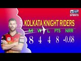 IPL 2020 : Point Table (18 Oct.) DC is on top, MI on second position दिल्ली  कैपिटल्स फिर टॉप पर