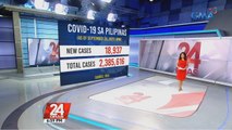 Philippines logs 18,937 new COVID-19 cases; active tally at 176K | 24 Oras