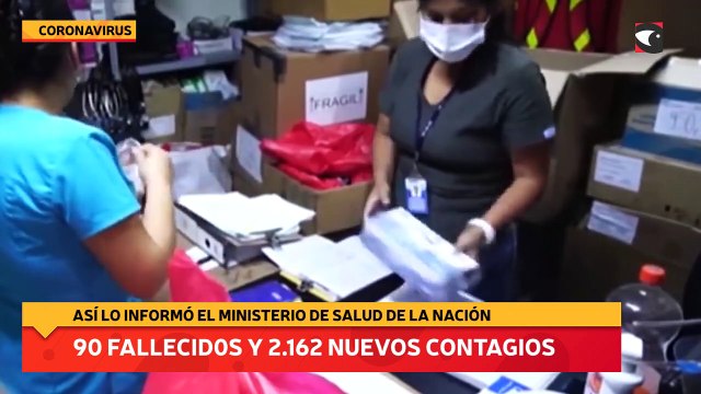 Fallecieron 90 personas y hubo 2.162 nuevos contagios de coronavirus