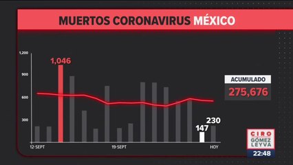 México registró 230 muertes en las últimas 24 horas