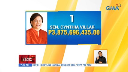 Sen. Cynthia Villar, nangunguna pa rin bilang pinakamayamang senador sa bansa | UB
