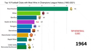 Top 10 footballclubs with most wins in champions league history (1963-2021)