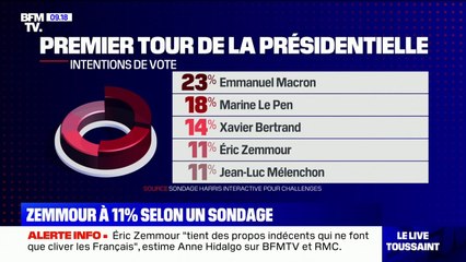 22 Eric Zemmour Atteint Pour La Premiere Fois Les 11 Dans Un Sondage Video Dailymotion