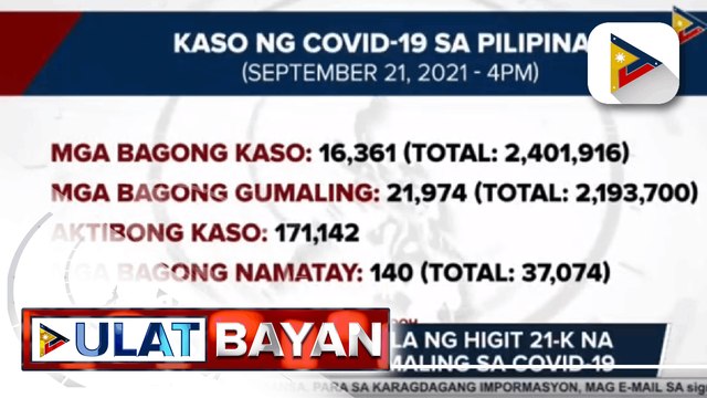 DOH, nakapagtala ng higit 21-K na mga bagong gumaling sa COVID-19