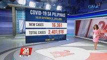 Philippines reports 16,361 new COVID-19 cases; active tally at 171K | 24 Oras