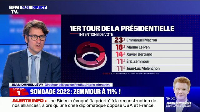 Jean-Daniel Lévy (Harris Interactive): Éric Zemmour arrive à être au centre du jeu