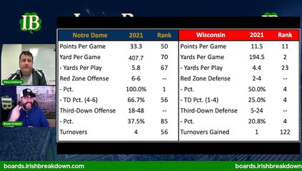 Notre Dame Scoring Offense vs Wisconsin Scoring Defense