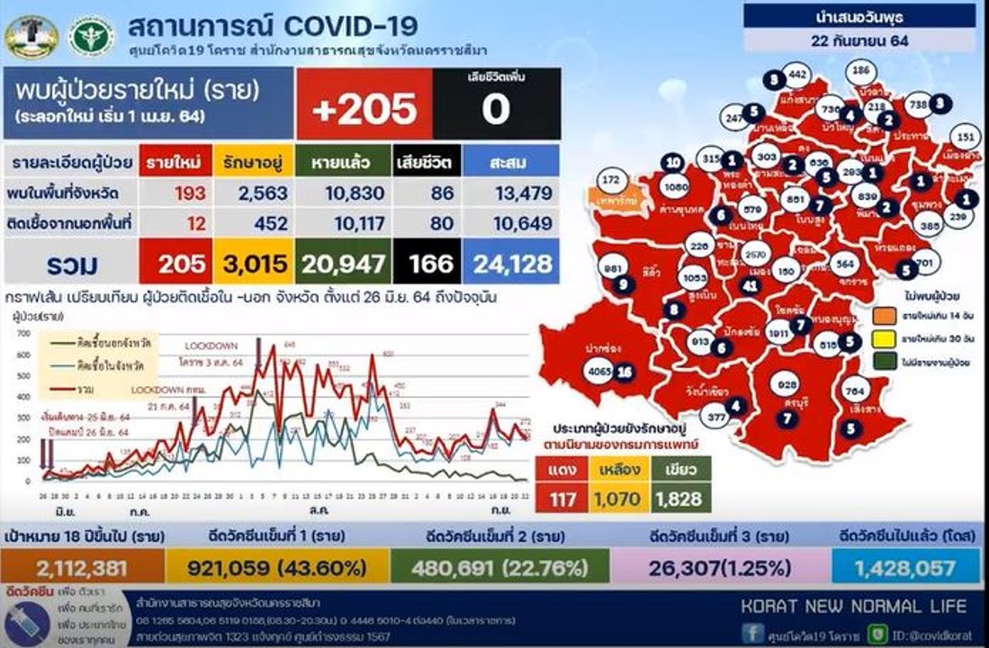 โคราช ติดเชื้อ "โควิด-19" เพิ่ม 205 ราย จับตา 1...