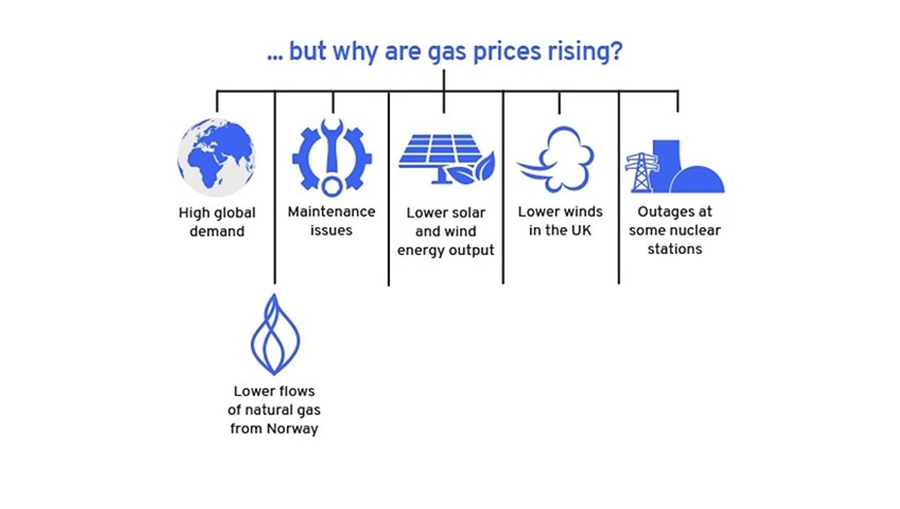 Energy crisis - Gas price rises and its impact on food supplies explained
