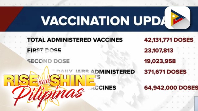 Total doses administered sa bansa, umabot na sa mahigit 42-M