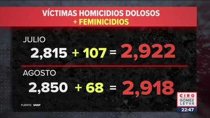 Feminicidios van a la alza en México