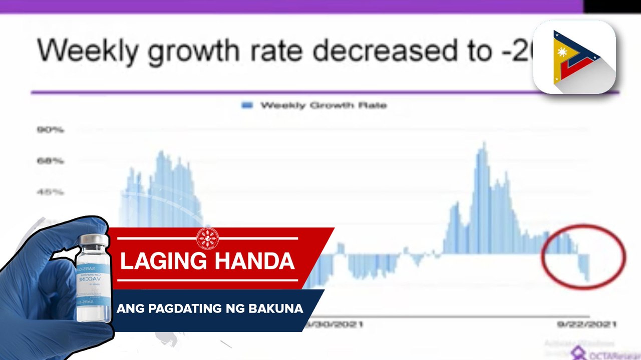 Reproduction number sa Metro Manila bumaba sa 0.99 mula sa 1.11, ayon sa OCTA Research
