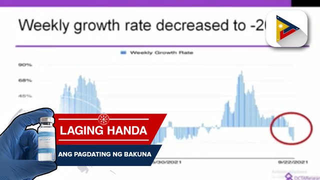 Reproduction number sa Metro Manila bumaba sa 0.99 mula sa 1.11, ayon sa OCTA Research
