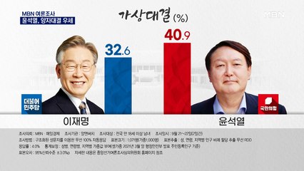 [MBN 여론조사] 여야 4명 양자대결 결과…윤석열 모두 우세