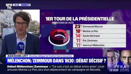 Jean-Daniel Lévy, institut Harris Interactive: "Il y a une volonté de Jean-Luc Mélenchon de s'inscrire comme étant le héros de la gauche"