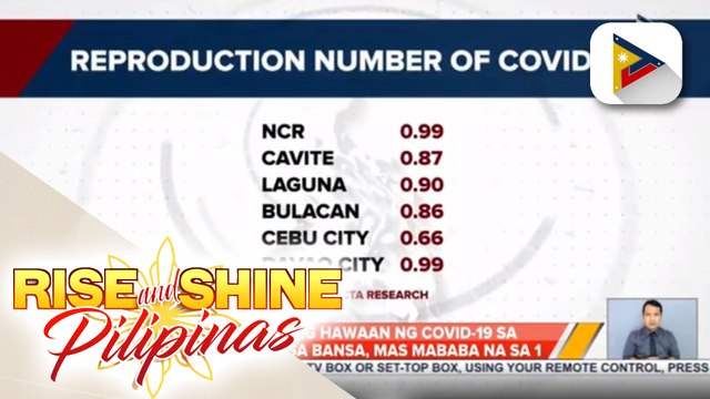 OCTA Research: Bilis ng hawaan ng COVID-19 sa ilang lugar sa bansa, mas mababa na sa 1