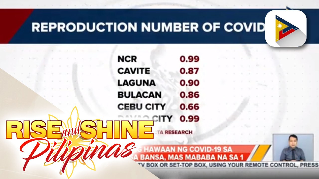 OCTA Research: Bilis ng hawaan ng COVID-19 sa ilang lugar sa bansa, mas mababa na sa 1