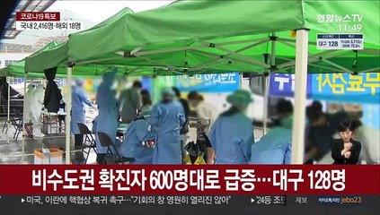 비수도권 확진자 600명대로 급증…대구 128명