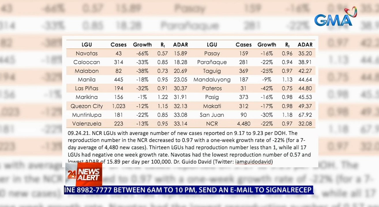 OCTA Research: 13 LGU sa NCR, nakapagtala ng reproduction number o hawahan ng COVID na mas mababa sa 1 | 24 Oras News Alert