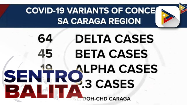 149 kaso ng Covid-19 variants, naitala sa Caraga; Mga biyahero na hindi naging tapat sa kanilang travel history, tinitignang dahilan ng pagdami ng mga kaso