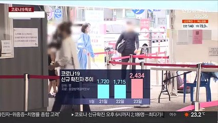 우려가 현실로…연휴 뒤 확진자 역대 최다