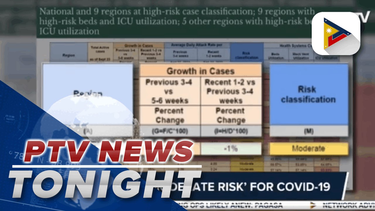 NCR now 'moderate risk' for COVID-19 | via @MarkFetalcoPTV - video ...