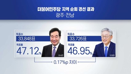 이낙연, 호남에서 첫 승...이재명, '과반 1위' 유지 / YTN