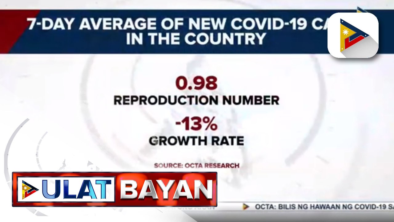 OCTA Research: Reproduction number at one-week growth rate ng COVID-19 sa bansa, bumaba