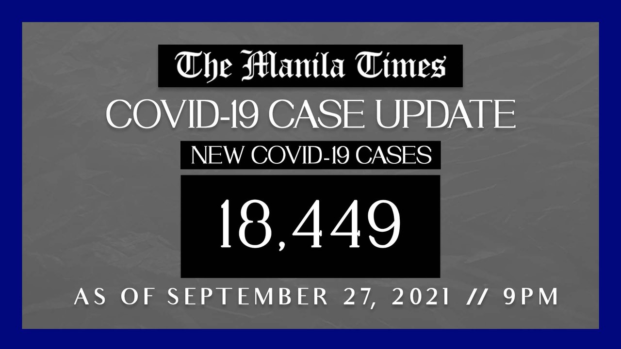 PH logs 18,449 new Covid-19 cases as of Sept. 26, 2021 | 9PM