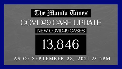 PH logs 13,846 new Covid-19 cases as of Sept. 28, 2021 | 5PM
