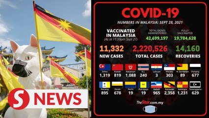 M'sia records 11,332 new Covid-19 cases, S'wak tops the list with 2,358