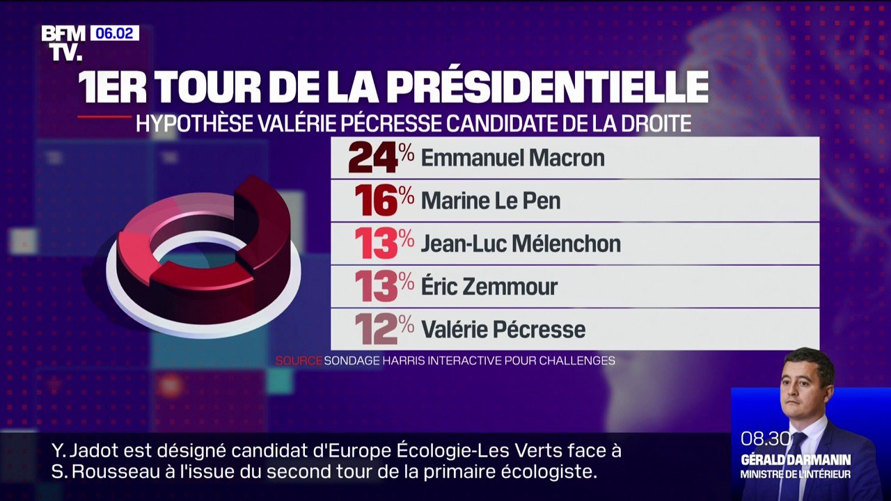 22 Eric Zemmour Grimpe A 13 Marine Le Pen Chute Selon Un Nouveau Sondage Video Dailymotion