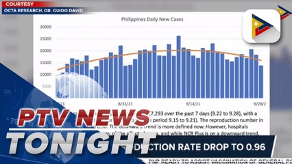 PH COVID-19 transmission declines further