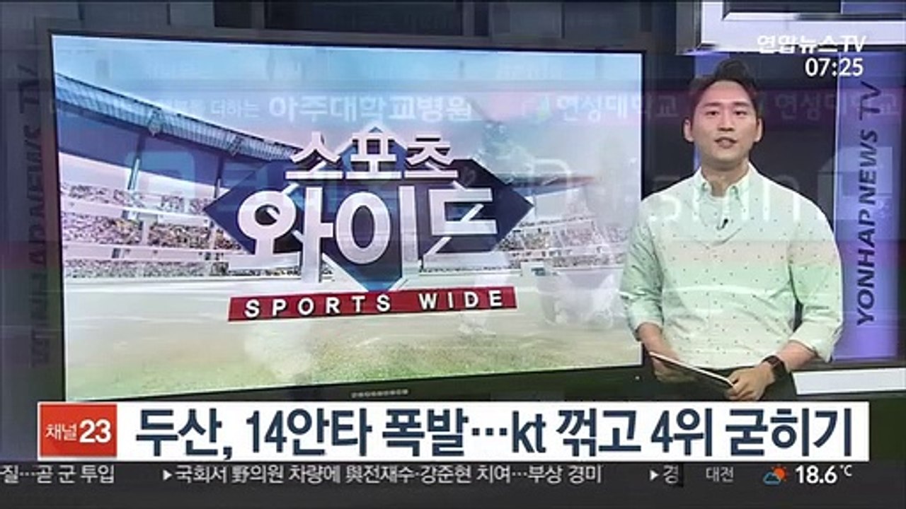 두산, 14안타 폭발…kt 꺾고 4위 굳히기