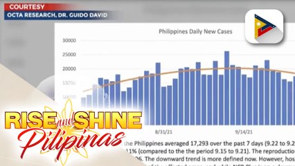 Hawaan ng COVID-19 sa bansa, bumabagal base sa datos ng OCTA Research group