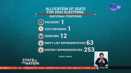 18,180 na posisyon ang paglalabanan sa Eleksyon 2022 | SONA