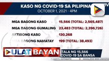 Mga bagong kaso ng COVID-19, umabot sa 15, 566 ngayong araw