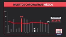 México registró 471 muertes por Covid-19 en 24 horas