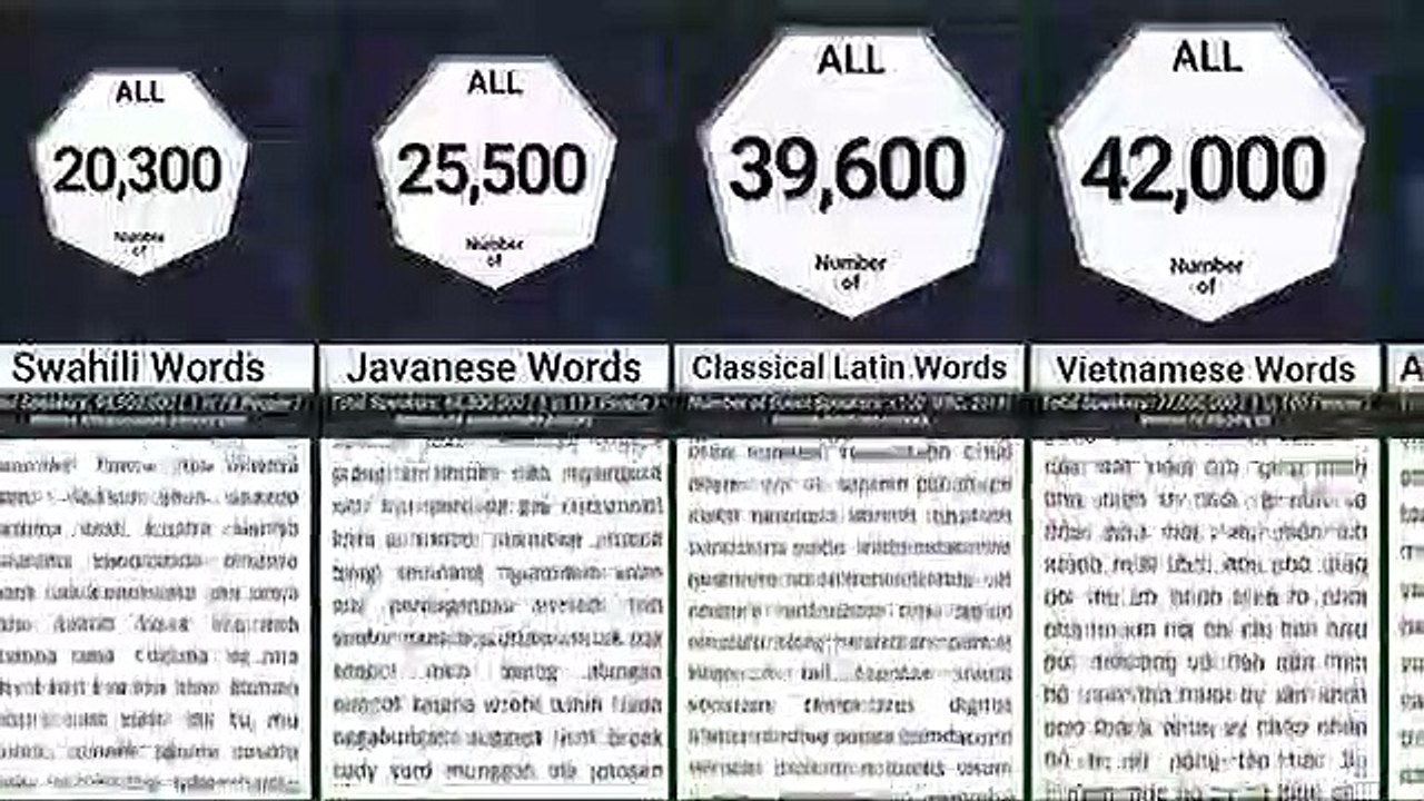Language Comparison -Different Word Count