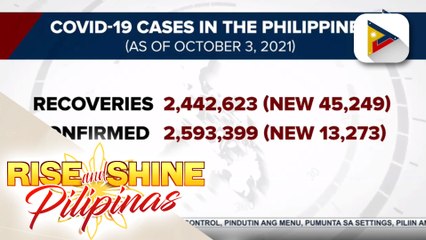 Bilang ng mga gumaling sa COVID-19 nagdagdagan ng higit 45-K