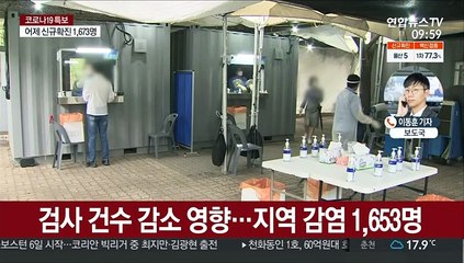 신규 확진 1,673명…현행 거리두기 2주 연장